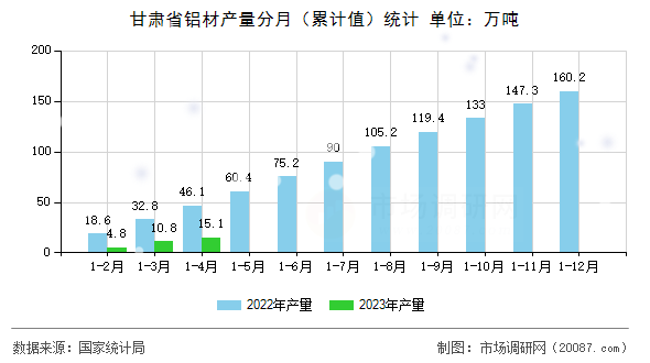 甘肃省铝材产量分月(累计值)统计 甘肃省铝材产量分月(累计值)统计