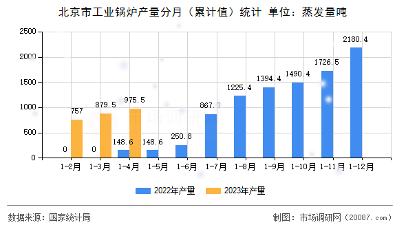 北京市工业锅炉产量分月(累计值)统计 北京市工业锅炉产量分月(累计值)统计