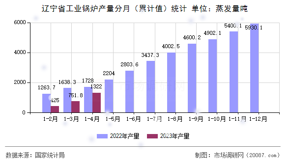 辽宁省工业锅炉产量分月（累计值）统计