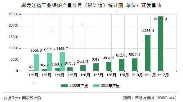 黑龙江省工业锅炉产量分月(累计值)统计图 黑龙江省工业锅炉产量分月(累计值)统计图