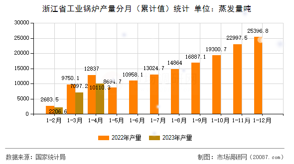 浙江省工业锅炉产量分月（累计值）统计