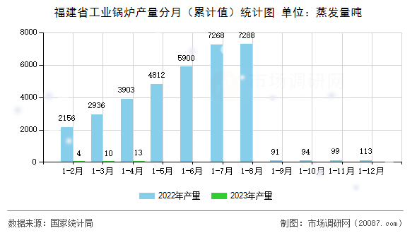 福建省工业锅炉产量分月(累计值)统计图 福建省工业锅炉产量分月(累计值)统计图