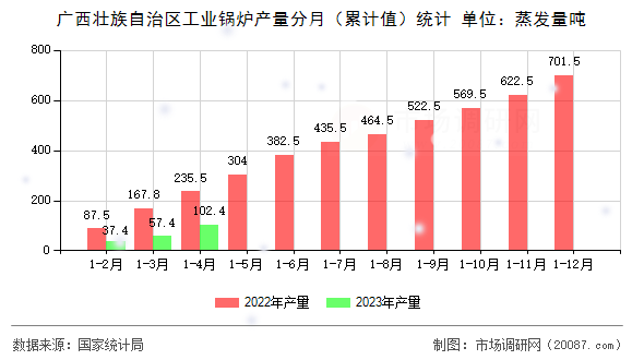 广西壮族自治区工业锅炉产量分月(累计值)统计 广西壮族自治区工业锅炉产量分月(累计值)统计