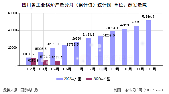 四川省工业锅炉产量分月（累计值）统计图