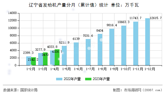 辽宁省发动机产量分月（累计值）统计