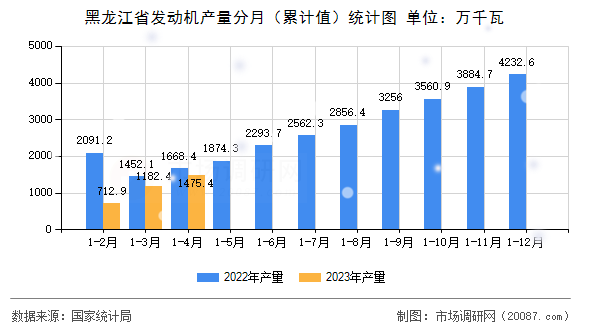黑龙江省发动机产量分月（累计值）统计图