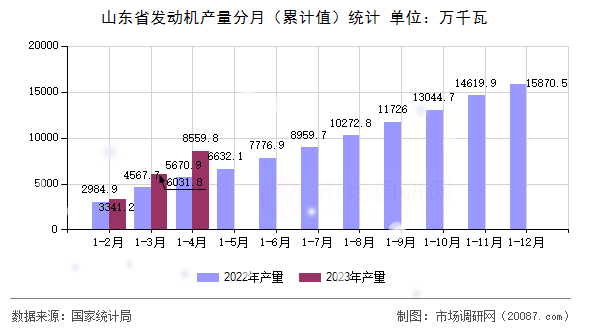 山东省发动机产量分月（累计值）统计
