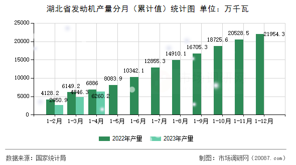 湖北省发动机产量分月（累计值）统计图