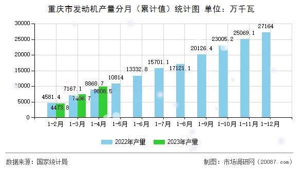 重庆市发动机产量分月（累计值）统计图