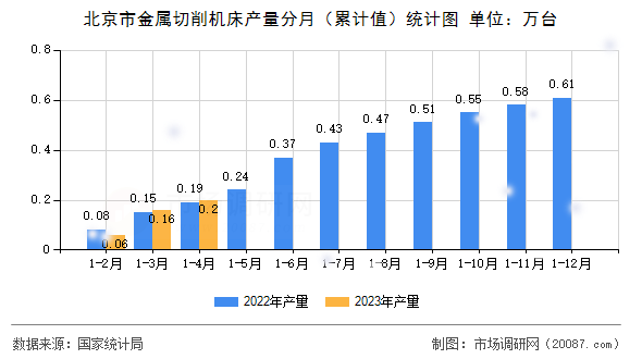 北京市金属切削机床产量分月(累计值)统计图 北京市金属切削机床产量分月(累计值)统计图