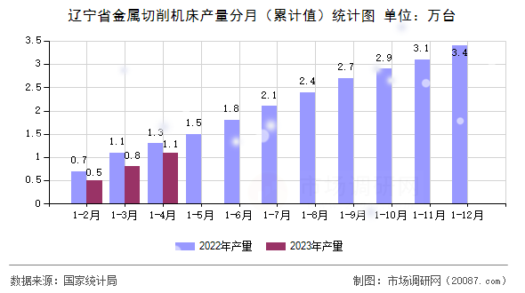 辽宁省金属切削机床产量分月(累计值)统计图 辽宁省金属切削机床产量分月(累计值)统计图
