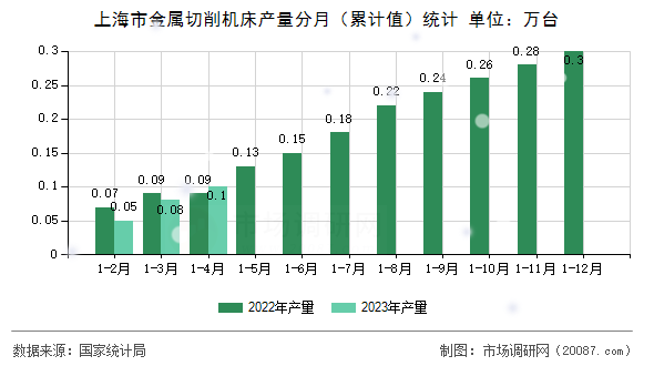 上海市金属切削机床产量分月（累计值）统计