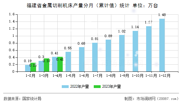 福建省金属切削机床产量分月（累计值）统计