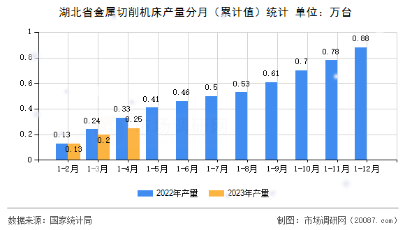 湖北省金属切削机床产量分月（累计值）统计