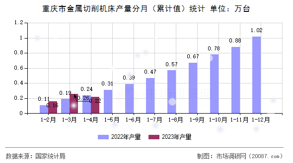 重庆市金属切削机床产量分月（累计值）统计