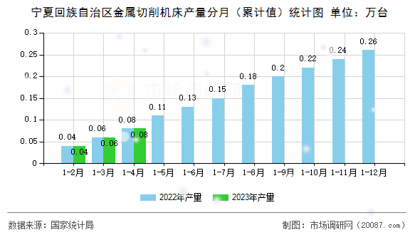 宁夏回族自治区金属切削机床产量分月（累计值）统计图