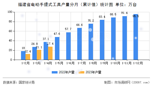 福建省电动手提式工具产量分月（累计值）统计图