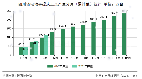 四川省电动手提式工具产量分月（累计值）统计