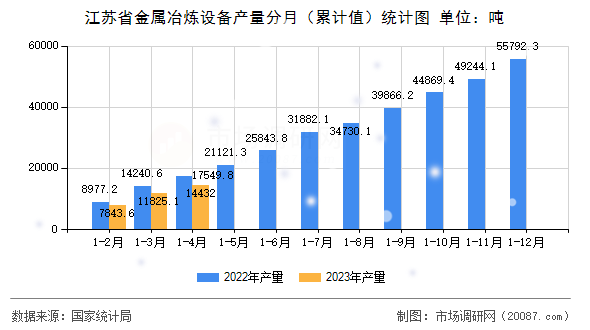 江苏省金属冶炼设备产量分月（累计值）统计图