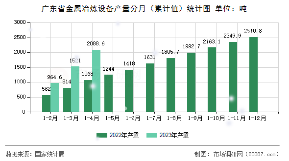 广东省金属冶炼设备产量分月（累计值）统计图