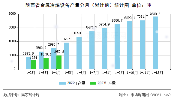 陕西省金属冶炼设备产量分月(累计值)统计图 陕西省金属冶炼设备产量分月(累计值)统计图
