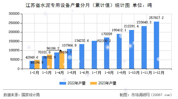江苏省水泥专用设备产量分月（累计值）统计图