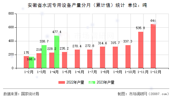 安徽省水泥专用设备产量分月（累计值）统计