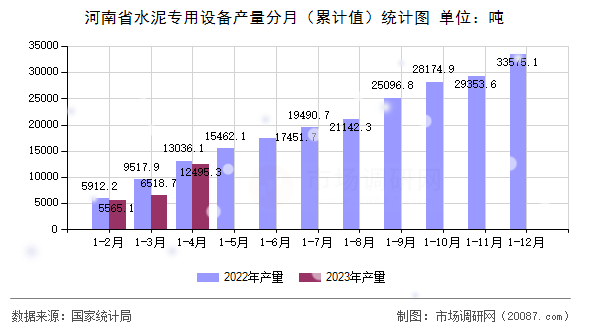 河南省水泥专用设备产量分月(累计值)统计图 河南省水泥专用设备产量分月(累计值)统计图