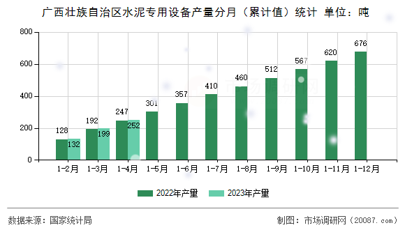 广西壮族自治区水泥专用设备产量分月(累计值)统计 广西壮族自治区水泥专用设备产量分月(累计值)统计