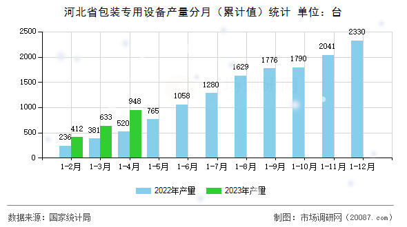 河北省包装专用设备产量分月(累计值)统计 河北省包装专用设备产量分月(累计值)统计