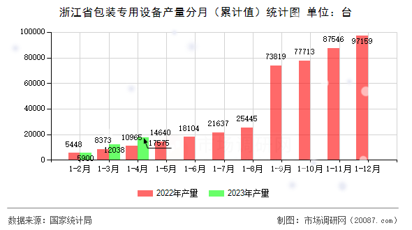 浙江省包装专用设备产量分月（累计值）统计图
