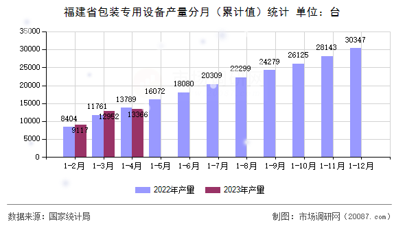 福建省包装专用设备产量分月(累计值)统计 福建省包装专用设备产量分月(累计值)统计