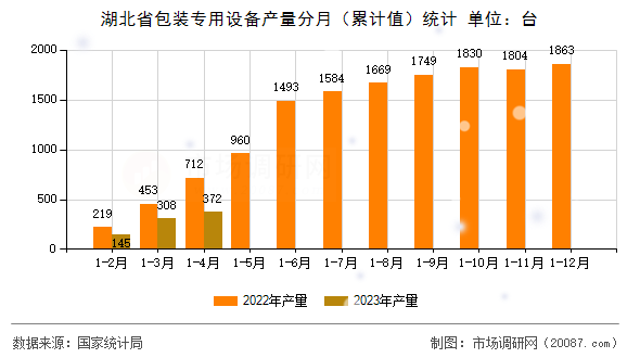 湖北省包装专用设备产量分月(累计值)统计 湖北省包装专用设备产量分月(累计值)统计