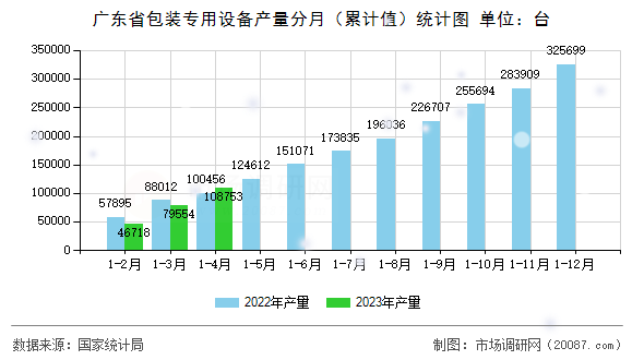 广东省包装专用设备产量分月（累计值）统计图