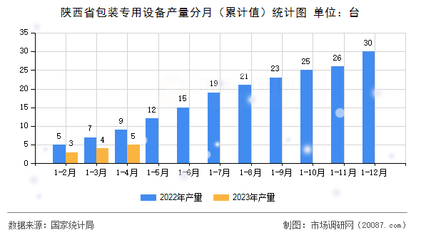陕西省包装专用设备产量分月(累计值)统计图 陕西省包装专用设备产量分月(累计值)统计图