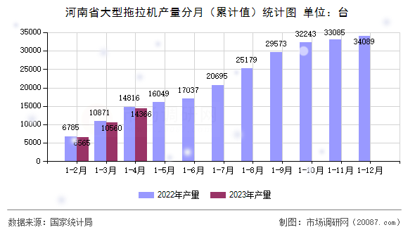 河南省大型拖拉机产量分月（累计值）统计图