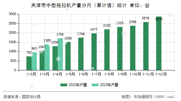 天津市中型拖拉机产量分月（累计值）统计