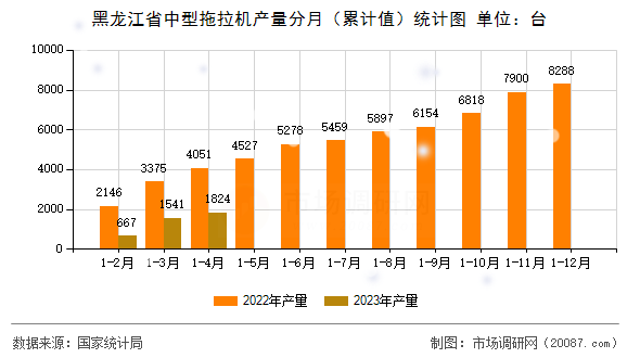 黑龙江省中型拖拉机产量分月(累计值)统计图 黑龙江省中型拖拉机产量分月(累计值)统计图