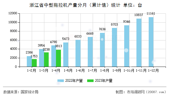 浙江省中型拖拉机产量分月（累计值）统计