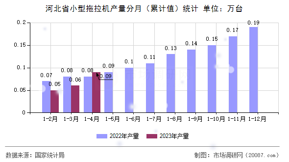河北省小型拖拉机产量分月（累计值）统计