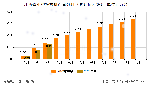 江西省小型拖拉机产量分月(累计值)统计 江西省小型拖拉机产量分月(累计值)统计