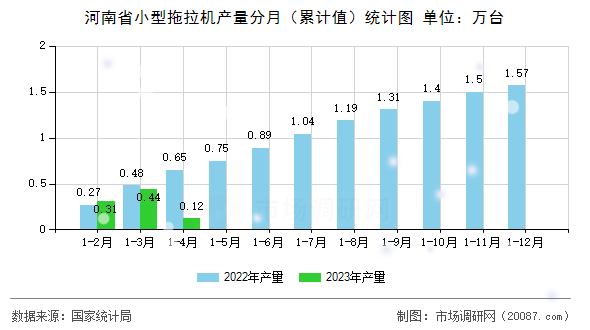 河南省小型拖拉机产量分月（累计值）统计图