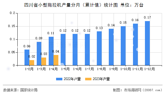 四川省小型拖拉机产量分月（累计值）统计图