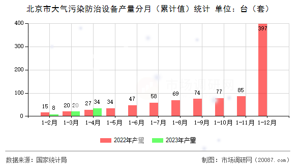 北京市大气污染防治设备产量分月(累计值)统计 北京市大气污染防治设备产量分月(累计值)统计