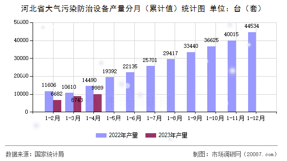 河北省大气污染防治设备产量分月（累计值）统计图