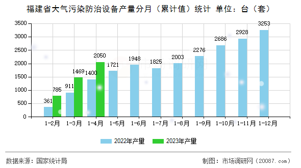 福建省大气污染防治设备产量分月(累计值)统计 福建省大气污染防治设备产量分月(累计值)统计