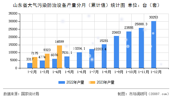 山东省大气污染防治设备产量分月（累计值）统计图