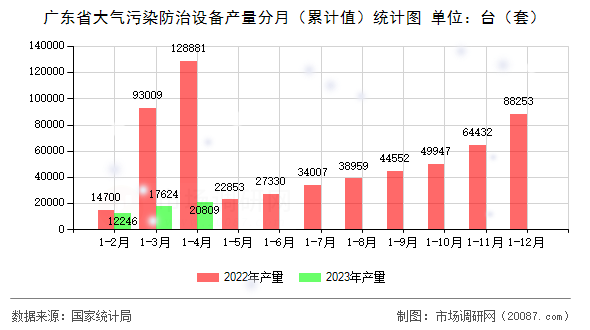 广东省大气污染防治设备产量分月（累计值）统计图