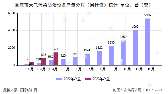 重庆市大气污染防治设备产量分月（累计值）统计
