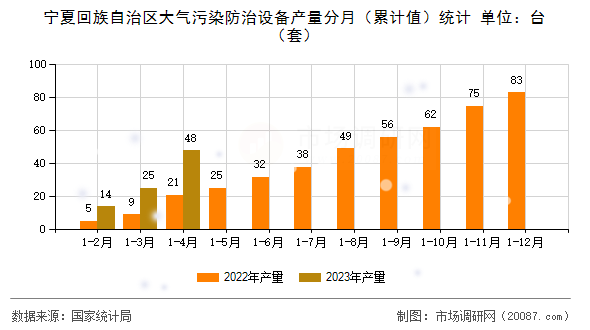 宁夏回族自治区大气污染防治设备产量分月（累计值）统计